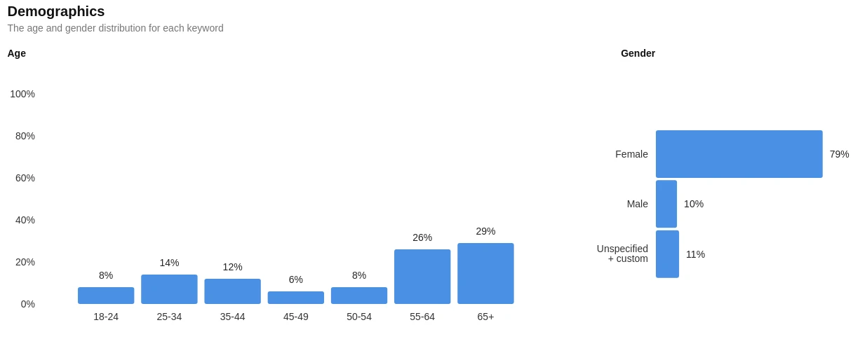Screenshot of Pinterest's demographics report for the recipe ideas search