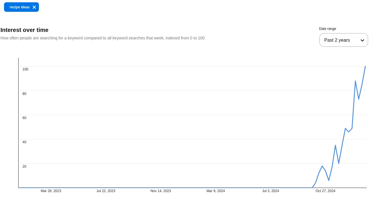Screenshot of two years worth of data for "recipe ideas" on Pinterest