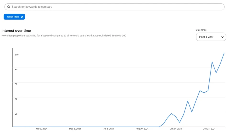 Screenshot showing "Recipe Ideas" trending data on Pinterest Trends