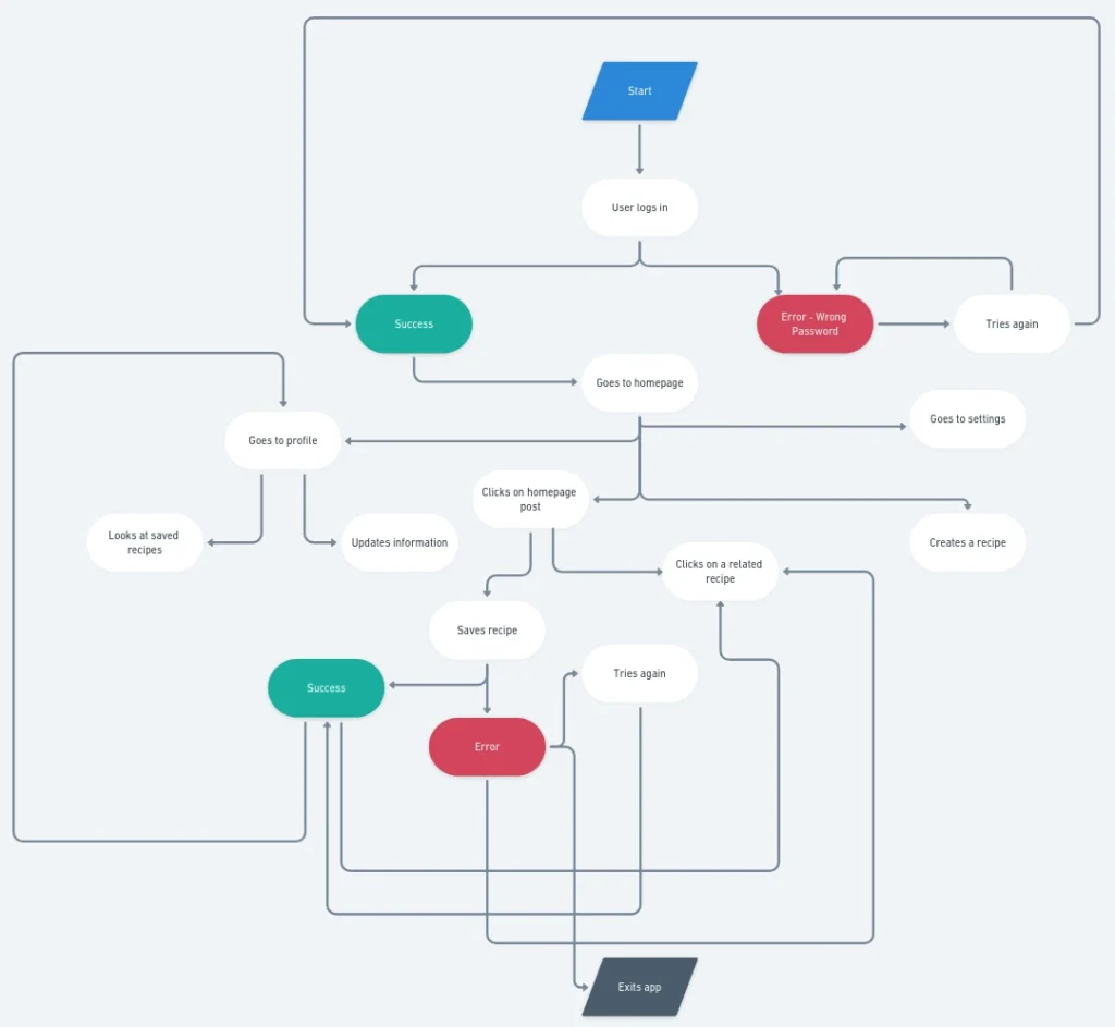 Flow chart example