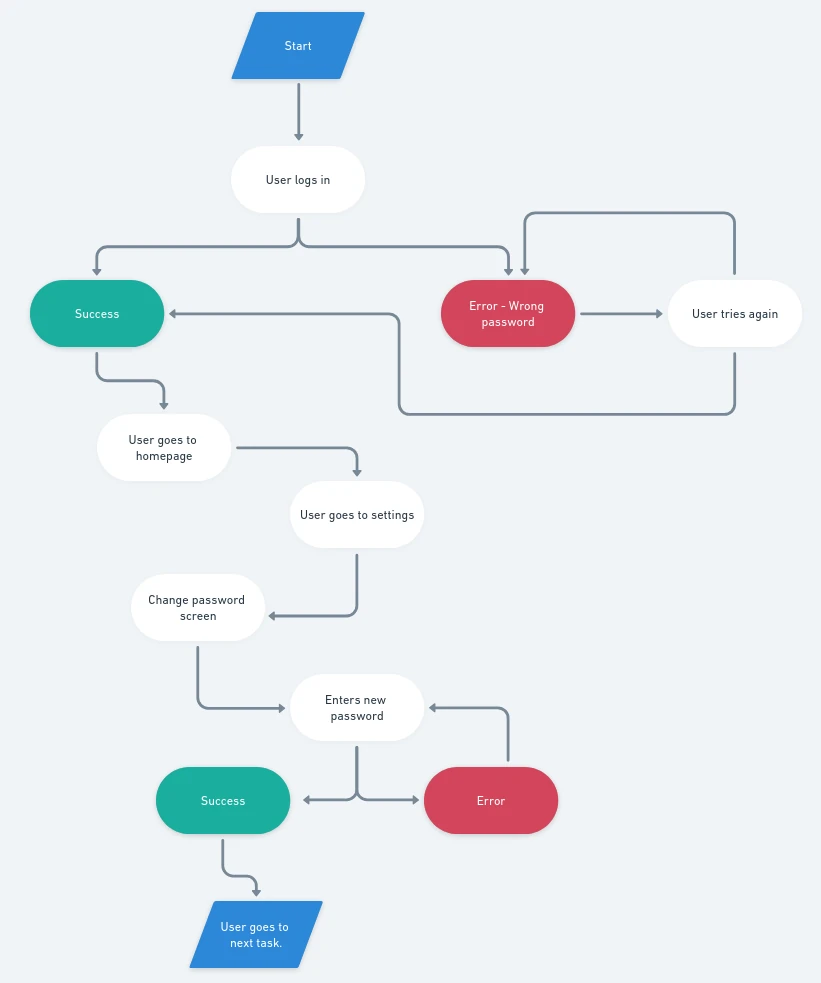 Task flow example