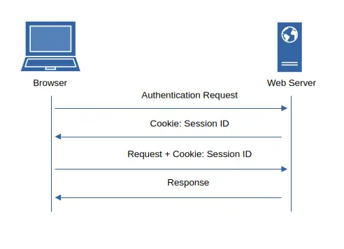 Cookie Passed Between Browser and Web Server
