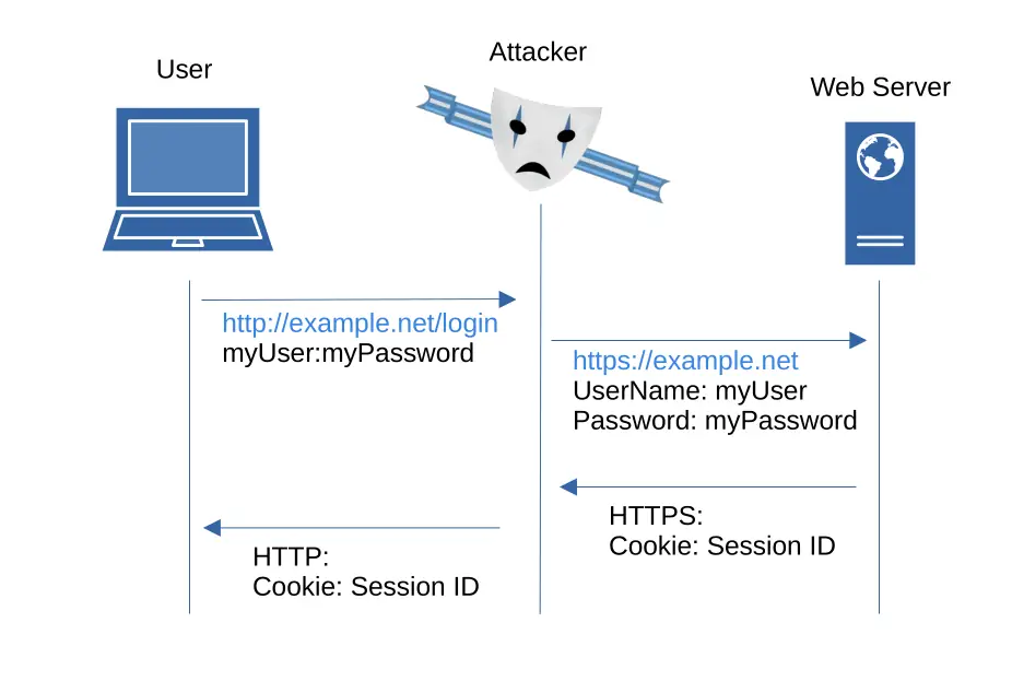 Man-in-the-middle attack